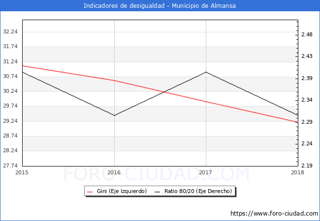 ndice de Gini y ratio 80/20 del municipio de Almansa - 2018