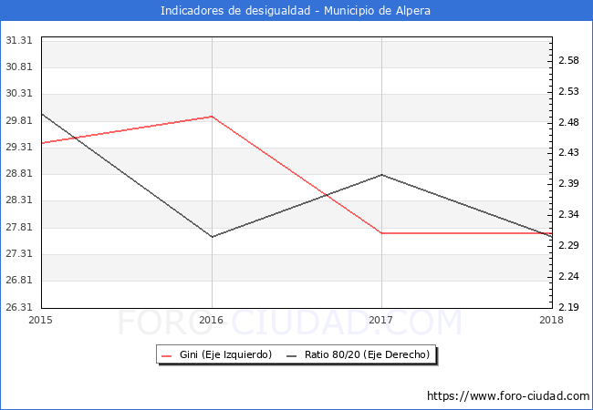Índice de Gini y ratio 80/20 del municipio de Alpera - 2018