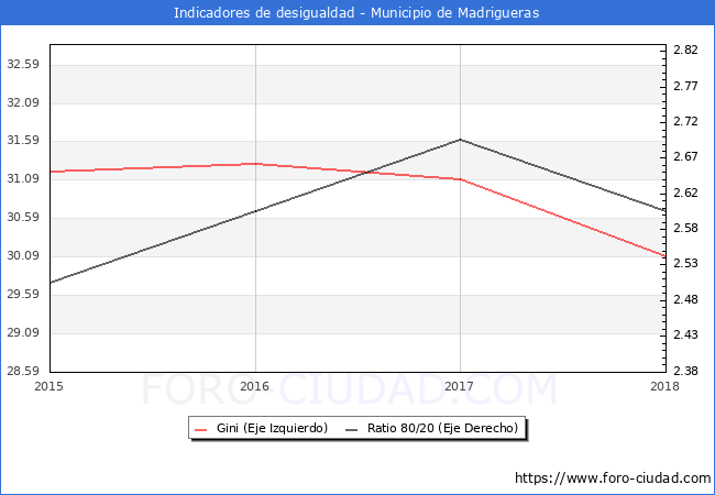 Índice de Gini y ratio 80/20 del municipio de Madrigueras - 2018