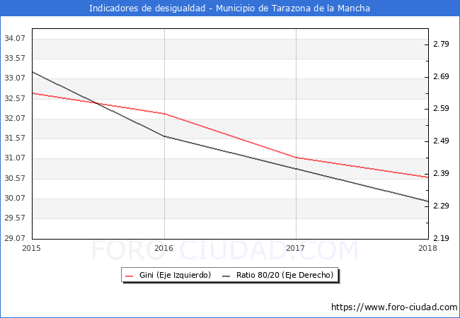 Índice de Gini y ratio 80/20 del municipio de Tarazona de la Mancha - 2018
