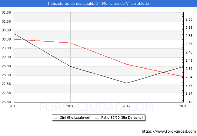 Índice de Gini y ratio 80/20 del municipio de Villarrobledo - 2018