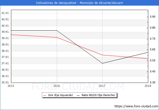 Índice de Gini y ratio 80/20 del municipio de Alicante/Alacant - 2018