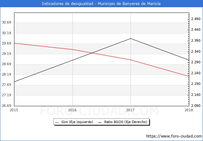 Índice de Gini y ratio 80/20 del municipio de Banyeres de Mariola - 2018