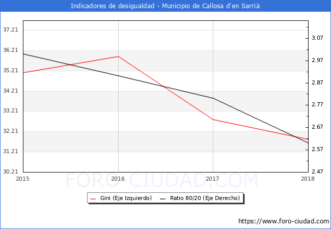 Índice de Gini y ratio 80/20 del municipio de Callosa d'en Sarrià - 2018