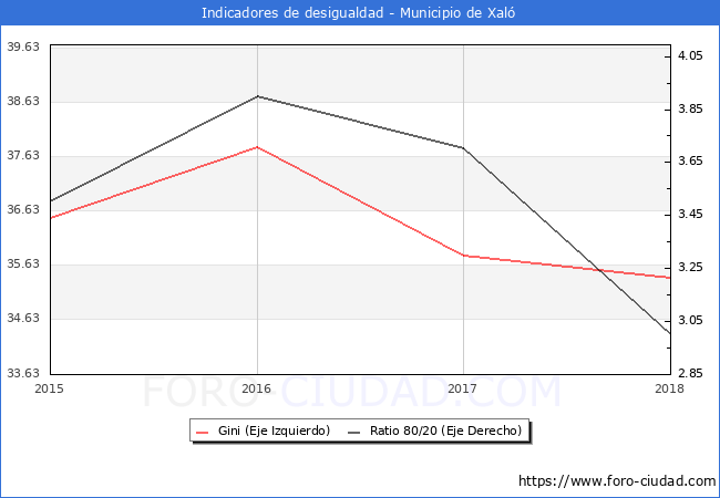 Índice de Gini y ratio 80/20 del municipio de Xaló - 2018