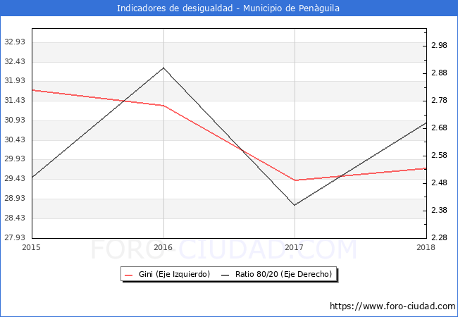 Índice de Gini y ratio 80/20 del municipio de Penàguila - 2018