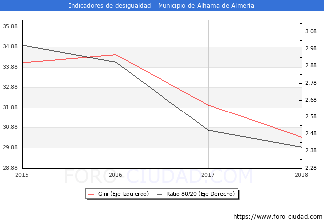 Índice de Gini y ratio 80/20 del municipio de Alhama de Almería - 2018