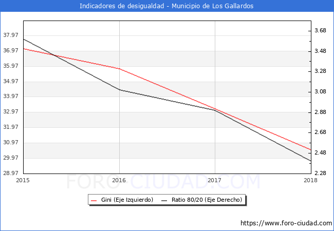 Índice de Gini y ratio 80/20 del municipio de Los Gallardos - 2018