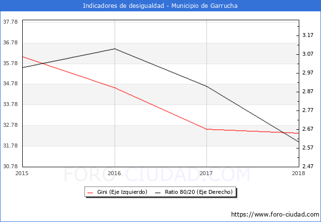 Índice de Gini y ratio 80/20 del municipio de Garrucha - 2018