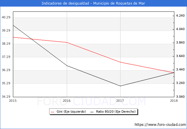 Índice de Gini y ratio 80/20 del municipio de Roquetas de Mar - 2018