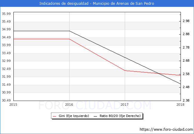 Índice de Gini y ratio 80/20 del municipio de Arenas de San Pedro - 2018