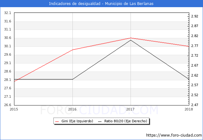 Índice de Gini y ratio 80/20 del municipio de Las Berlanas - 2018