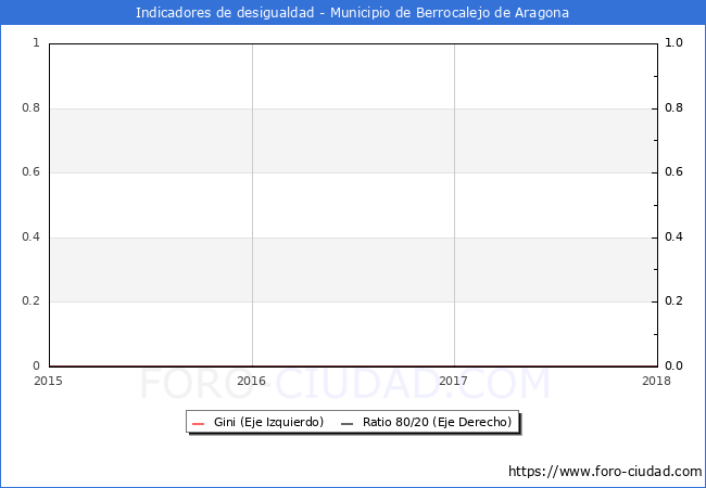 Índice de Gini y ratio 80/20 del municipio de Berrocalejo de Aragona - 2018