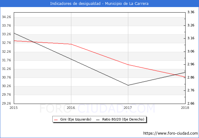 ndice de Gini y ratio 80/20 del municipio de La Carrera - 2018