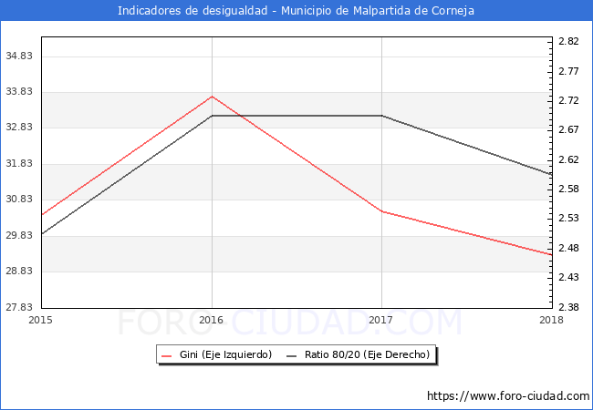 Índice de Gini y ratio 80/20 del municipio de Malpartida de Corneja - 2018