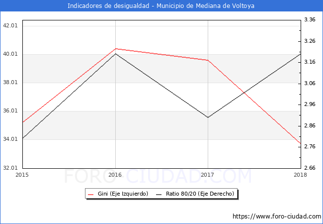 Índice de Gini y ratio 80/20 del municipio de Mediana de Voltoya - 2018