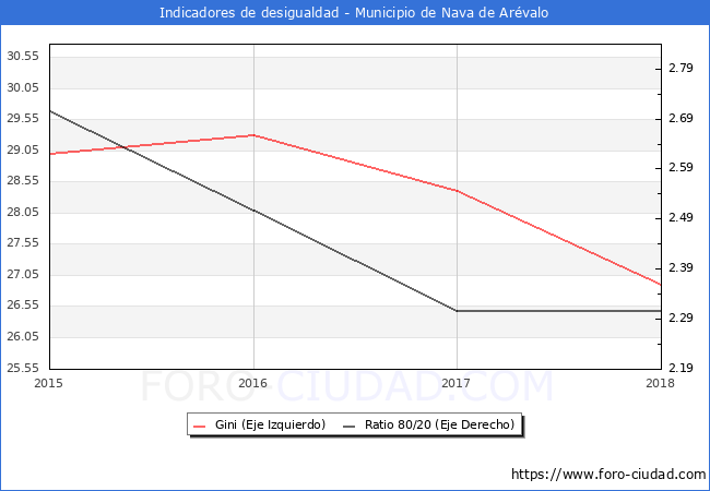 Índice de Gini y ratio 80/20 del municipio de Nava de Arévalo - 2018