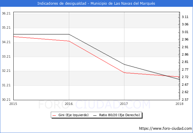 Índice de Gini y ratio 80/20 del municipio de Las Navas del Marqués - 2018