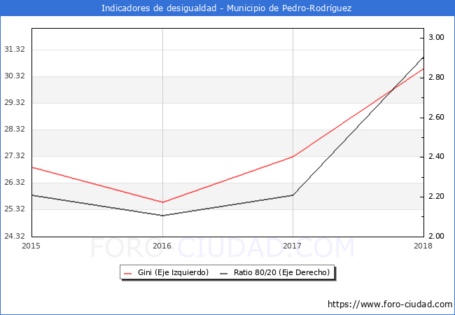 Índice de Gini y ratio 80/20 del municipio de Pedro-Rodríguez - 2018