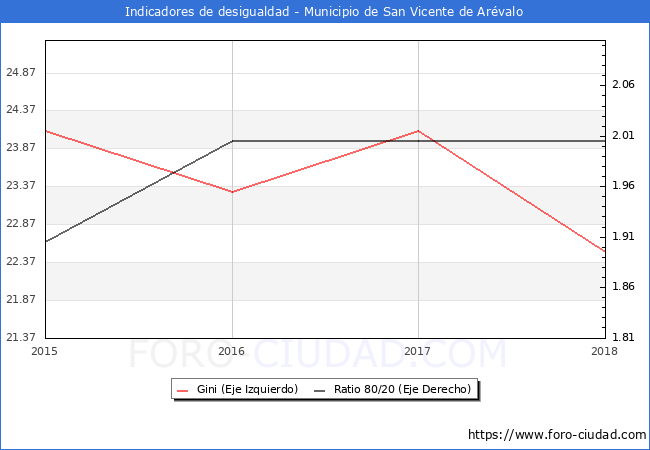 Índice de Gini y ratio 80/20 del municipio de San Vicente de Arévalo - 2018