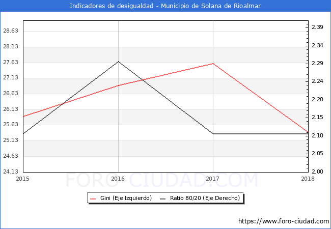 Índice de Gini y ratio 80/20 del municipio de Solana de Rioalmar - 2018