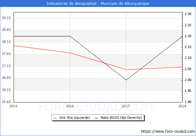 Índice de Gini y ratio 80/20 del municipio de Alburquerque - 2018