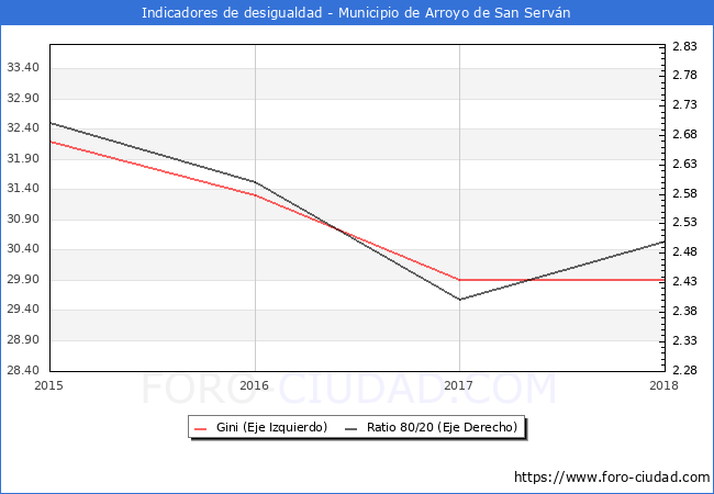 Índice de Gini y ratio 80/20 del municipio de Arroyo de San Serván - 2018