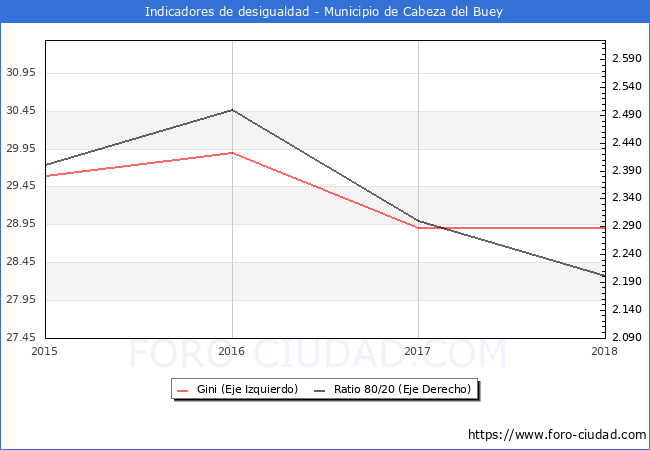 Índice de Gini y ratio 80/20 del municipio de Cabeza del Buey - 2018