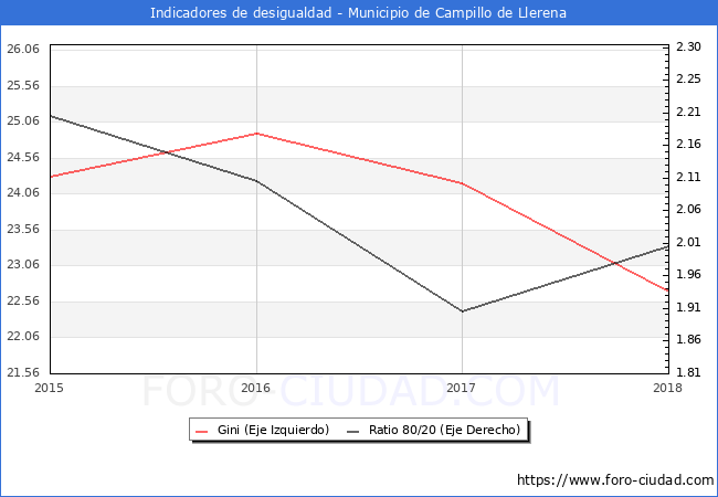 Índice de Gini y ratio 80/20 del municipio de Campillo de Llerena - 2018