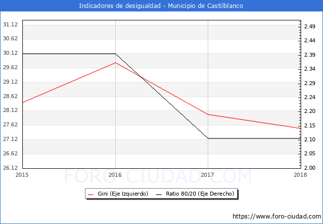 Índice de Gini y ratio 80/20 del municipio de Castilblanco - 2018