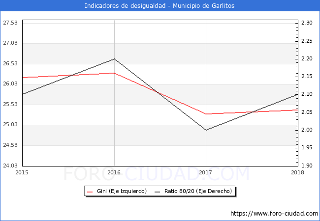 Índice de Gini y ratio 80/20 del municipio de Garlitos - 2018