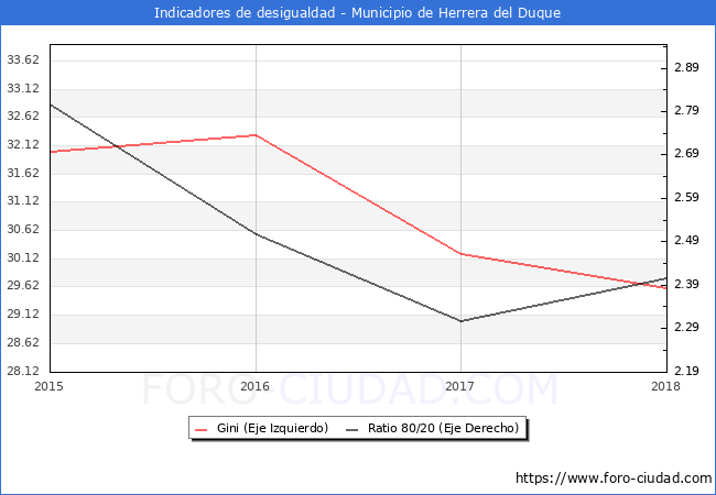 Índice de Gini y ratio 80/20 del municipio de Herrera del Duque - 2018