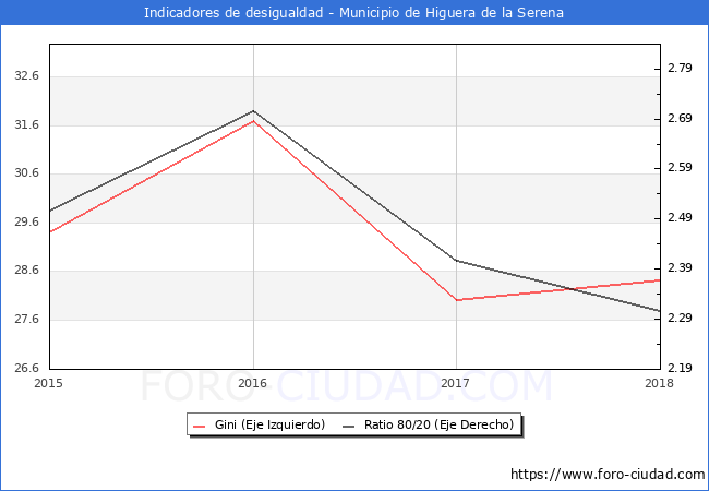 Índice de Gini y ratio 80/20 del municipio de Higuera de la Serena - 2018