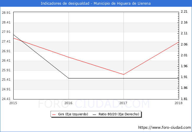 ndice de Gini y ratio 80/20 del municipio de Higuera de Llerena - 2018