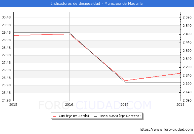 Índice de Gini y ratio 80/20 del municipio de Maguilla - 2018