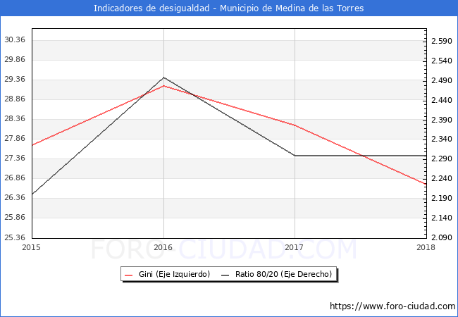 Índice de Gini y ratio 80/20 del municipio de Medina de las Torres - 2018
