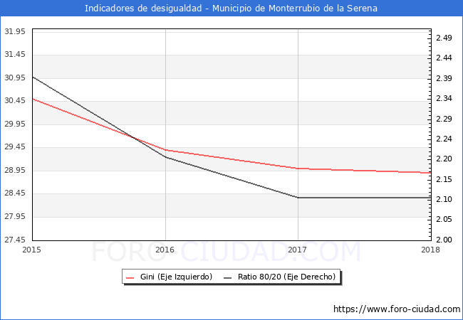 Índice de Gini y ratio 80/20 del municipio de Monterrubio de la Serena - 2018