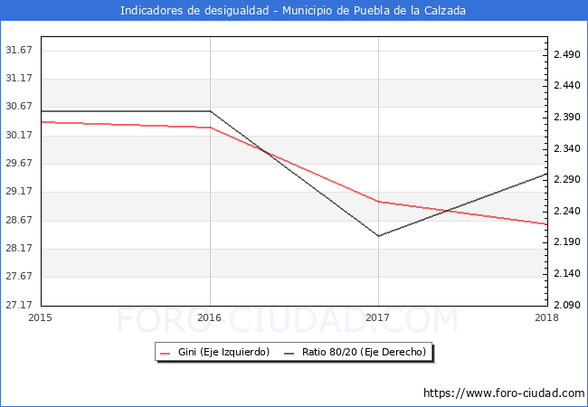 Índice de Gini y ratio 80/20 del municipio de Puebla de la Calzada - 2018