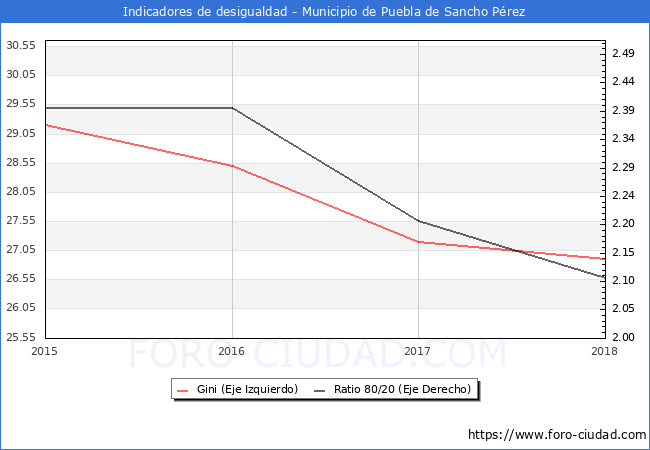 Índice de Gini y ratio 80/20 del municipio de Puebla de Sancho Pérez - 2018