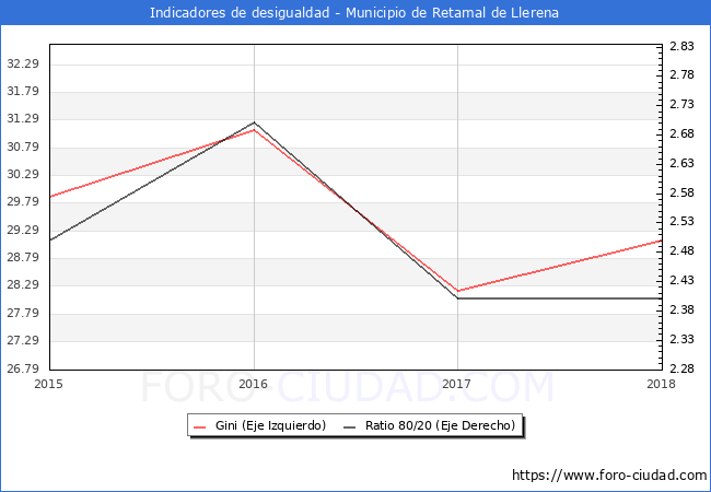 Índice de Gini y ratio 80/20 del municipio de Retamal de Llerena - 2018