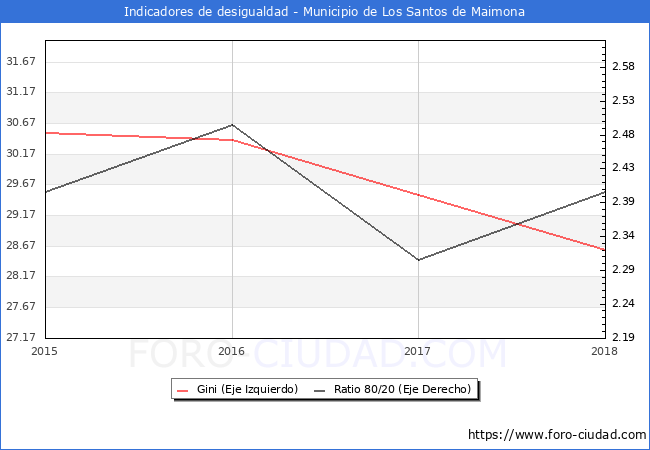 Índice de Gini y ratio 80/20 del municipio de Los Santos de Maimona - 2018