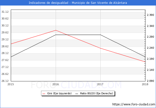 Índice de Gini y ratio 80/20 del municipio de San Vicente de Alcántara - 2018