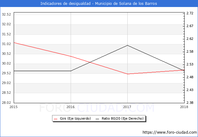 Índice de Gini y ratio 80/20 del municipio de Solana de los Barros - 2018