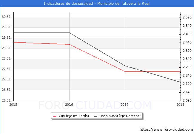 Índice de Gini y ratio 80/20 del municipio de Talavera la Real - 2018