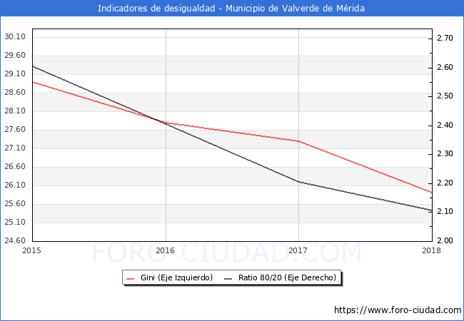 Índice de Gini y ratio 80/20 del municipio de Valverde de Mérida - 2018