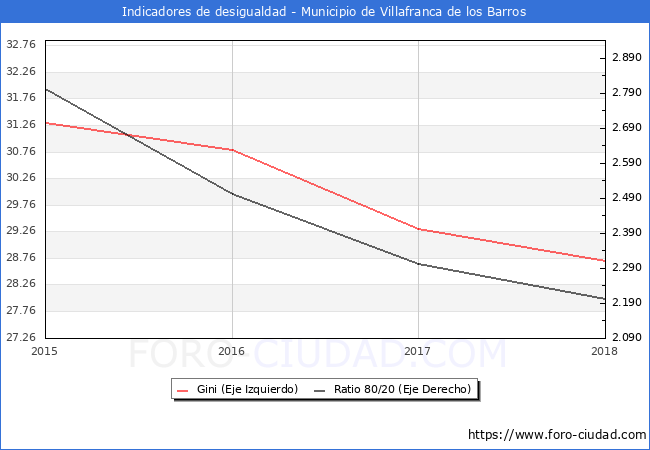 Índice de Gini y ratio 80/20 del municipio de Villafranca de los Barros - 2018