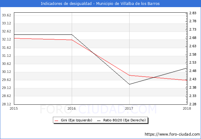 Índice de Gini y ratio 80/20 del municipio de Villalba de los Barros - 2018