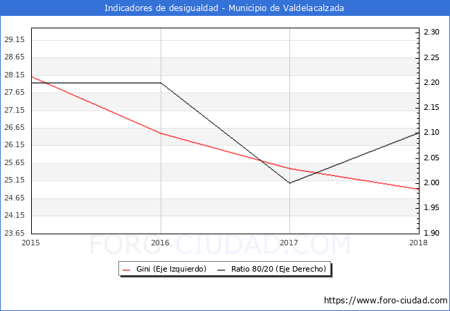 Índice de Gini y ratio 80/20 del municipio de Valdelacalzada - 2018