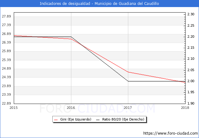 Índice de Gini y ratio 80/20 del municipio de Guadiana del Caudillo - 2018