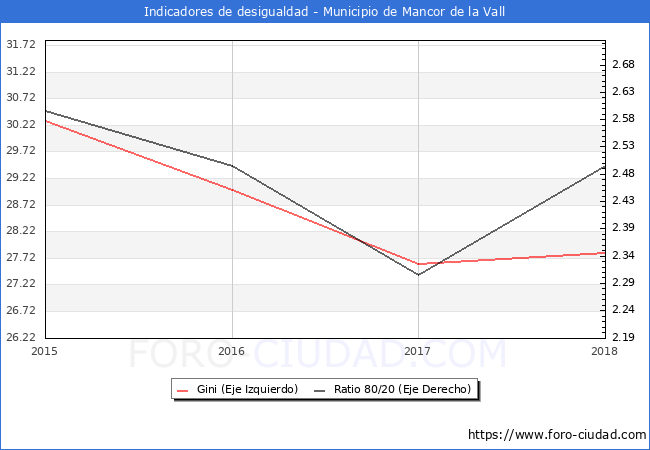 Índice de Gini y ratio 80/20 del municipio de Mancor de la Vall - 2018